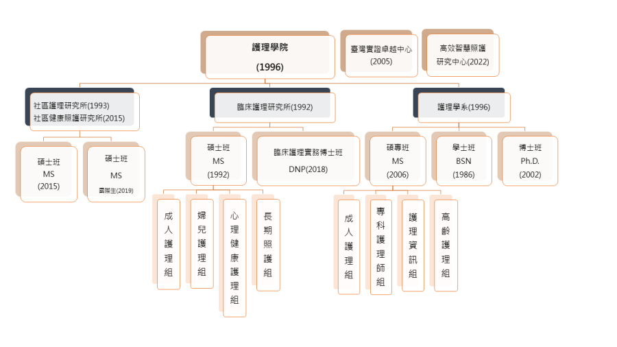 學院組織架構圖
