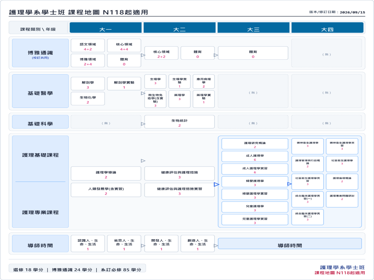 大學部課程地圖