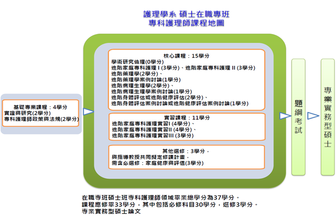 碩士在職專班-專科護理師課程地圖
