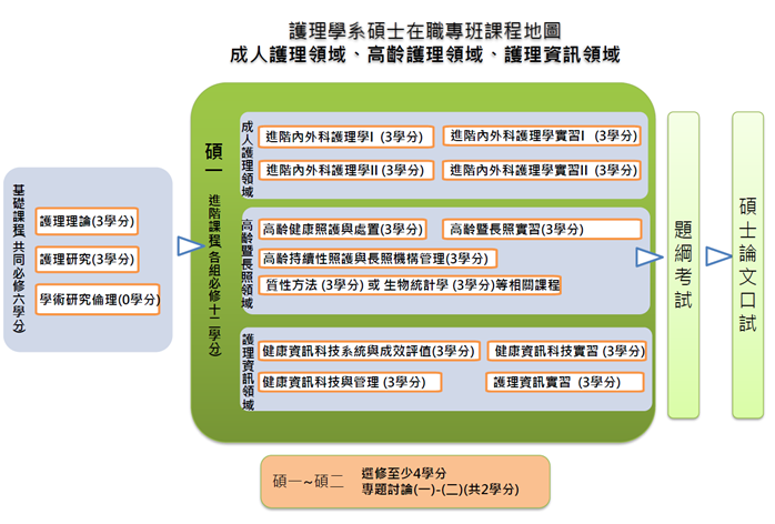 碩士在職專班課程地圖