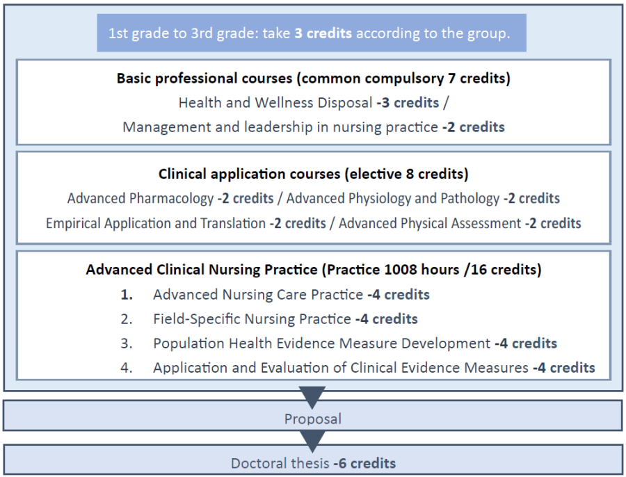 Doctoral program Course map Doctoral program Course map