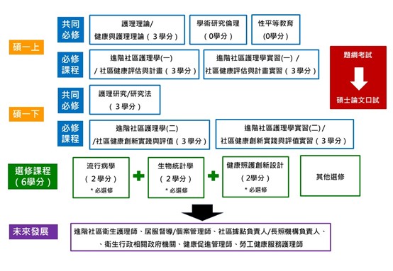 本圖為社區健康照護研究所課程地圖，依碩士班一年級上、下學期、選修課程及未來發展，由上而下呈現。碩一上共同必修包括「護理理論／健康與護理理論」3學分、「學術研究倫理」0學分及「性平等教育」0學分；必修課程包括「進階社區護理學（一）／社區健康評估與計畫」3學分，以及「進階社區護理學實習（一）／社區健康評估與計畫實習」3學分。碩一下共同必修為「護理研究／研究法」3學分；必修課程包括「進階社區護理學（二）／社區健康創新實踐與評值」3學分，以及「進階社區護理學實習（二）／社區健康創新實踐與評值實習」3學分。此外，學生須修習6學分選修課程，其中「流行病學」2學分、「生物統計學」2學分及「健康照護創新設計」2學分為必選修，另可修習其他選修課程。課程修習過程並包含題綱考試及碩士論文口試。完成課程後，未來發展方向包括進階社區衛生護理師、居家服務督導或個案管理師、社區據點或長期照護機構負責人、衛生行政相關政府機關、健康促進管理師，以及勞工健康服務護理師。