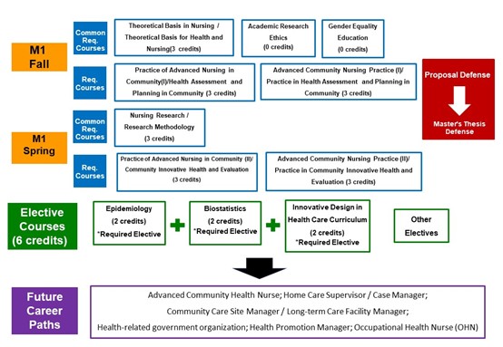 This curriculum map presents the course structure of the Institute of Community Health Care by semester, course category, elective requirements, academic milestones, and future career paths. In the first semester of the first year, common required courses include Theoretical Basis in Nursing / Theoretical Basis for Health and Nursing (3 credits), Academic Research Ethics (0 credits), and Gender Equality Education (0 credits). Required courses include Practice of Advanced Nursing in Community (I) / Health Assessment and Planning in Community (3 credits) and Advanced Community Nursing Practice (I) / Practice in Health Assessment and Planning in Community (3 credits). In the second semester, the common required course is Nursing Research / Research Methodology (3 credits). Required courses include Practice of Advanced Nursing in Community (II) / Community Innovative Health and Evaluation (3 credits) and Advanced Community Nursing Practice (II) / Practice in Community Innovative Health and Evaluation (3 credits). Students must also complete 6 credits of elective courses, including three required electives: Epidemiology (2 credits), Biostatistics (2 credits), and Innovative Design in Health Care Curriculum (2 credits), along with other electives. Academic milestones include the Proposal Defense followed by the Master’s Thesis Defense. Future career paths include Advanced Community Health Nurse, Home Care Supervisor, Case Manager, Community Care Site Manager, Long-term Care Facility Manager, Health-related government organization, Health Promotion Manager, and Occupational Health Nurse (OHN). This curriculum map presents the course structure of the Institute of Community Health Care by semester, course category, elective requirements, academic milestones, and future career paths. In the first semester of the first year, common required courses include Theoretical Basis in Nursing / Theoretical Basis for Health and Nursing (3 credits), Academic Research Ethics (0 credits), and Gender Equality Education (0 credits). Required courses include Practice of Advanced Nursing in Community (I) / Health Assessment and Planning in Community (3 credits) and Advanced Community Nursing Practice (I) / Practice in Health Assessment and Planning in Community (3 credits). In the second semester, the common required course is Nursing Research / Research Methodology (3 credits). Required courses include Practice of Advanced Nursing in Community (II) / Community Innovative Health and Evaluation (3 credits) and Advanced Community Nursing Practice (II) / Practice in Community Innovative Health and Evaluation (3 credits). Students must also complete 6 credits of elective courses, including three required electives: Epidemiology (2 credits), Biostatistics (2 credits), and Innovative Design in Health Care Curriculum (2 credits), along with other electives. Academic milestones include the Proposal Defense followed by the Master’s Thesis Defense. Future career paths include Advanced Community Health Nurse, Home Care Supervisor, Case Manager, Community Care Site Manager, Long-term Care Facility Manager, Health-related government organization, Health Promotion Manager, and Occupational Health Nurse (OHN).