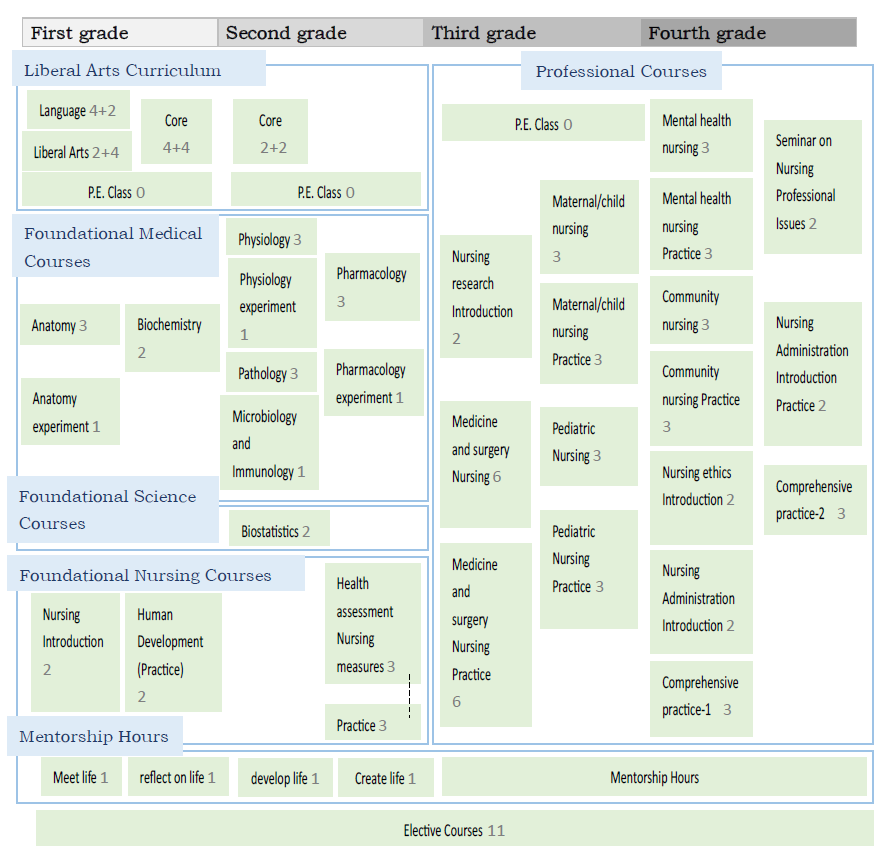Bachelor’s Degrees Course Map Bachelor’s Degrees Course Map