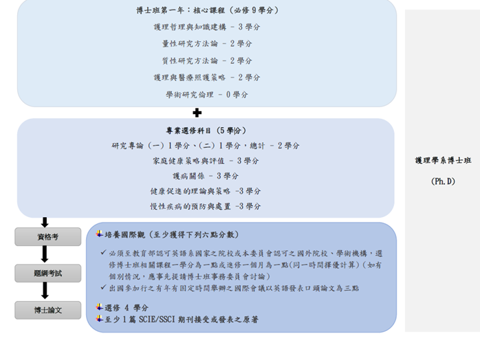 護理系博班課程地圖